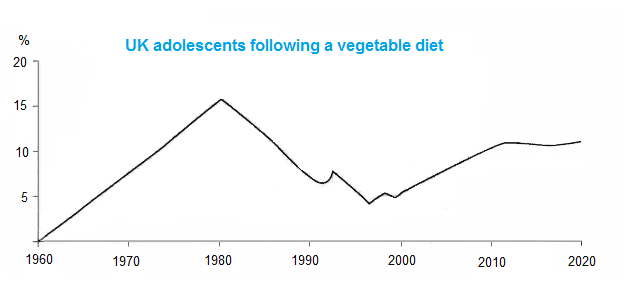 The graph shows the number of UK adolescents following a vegetarian diet. Summarise the information by selecting and reporting the main features.