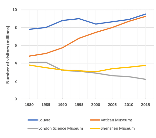 The graph shows the number of visitors to four international museums between 1980 and 2015. Summarise the information by selecting and reporting the main features, and make comparisons where relevant.