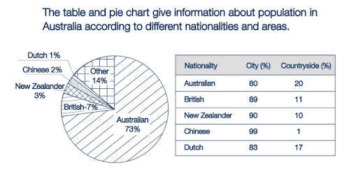 The table and pie chart give information about population in Australia according to different nationalities and areas.