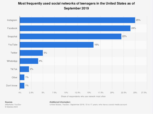 The charts show results from a survey about the most popular social media sites for American teenagers in 2014 and 2019. Summarize the information by selecting and reporting the main features and make comparisons where relevant.