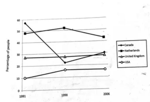The graph below shows people's level of satisfaction with the health care system in 4 countries between 1991 and 2007.