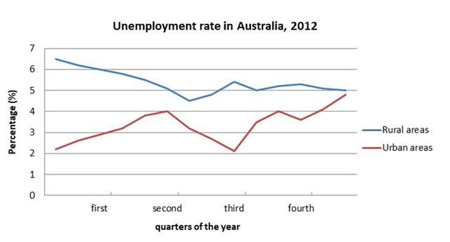 The chart shows the unemployment situation in Australia in the year 2012. Summarise the information by selecting and reporting the main features, and make comparisons where relevant.