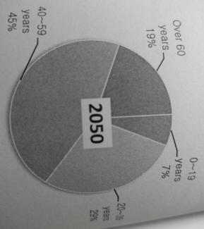 The pie charts below give information about the population of South Korea in 2000 and 2050.