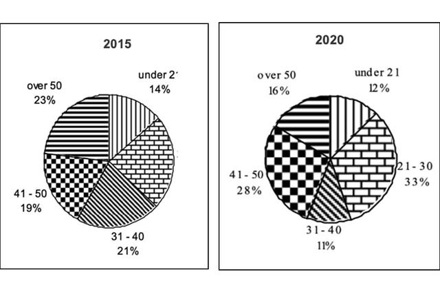 The chart below shows the proportion of staff employed by age in the public sector in the UK in 2015 and 2020. Summarise the information by selecting and reporting the main features, and make comparisons where relevant.