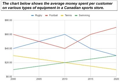 The chart below shows the average money spentper customer on various types ofequipment in a Canadian sports store.