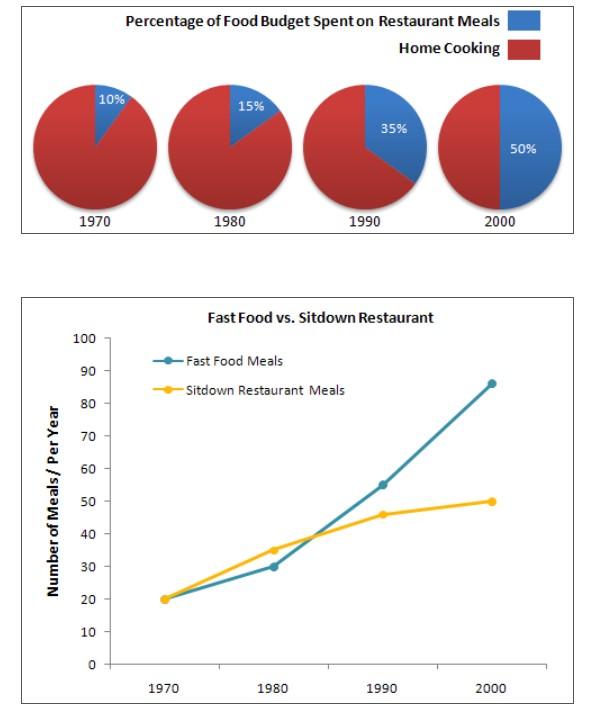 The charts below show the percentage of food budget the average family spent on restaurant meals in different years. The graph shows the number of meals eaten in fast food restaurants and sit-down restaurants. The charts below show the percentage of food budget the average family spent on restaurant meals in different years. The graph shows the number of meals eaten in fast food restaurants and sit-down restaurants.