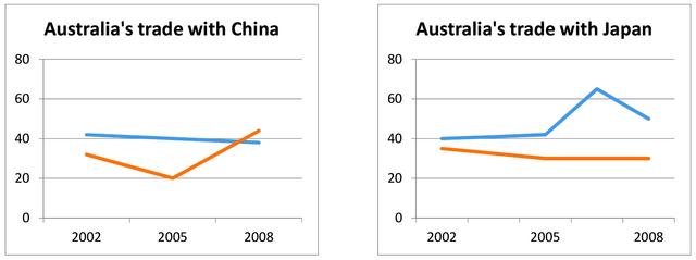 the graphs below show data of Australian trades with three other countries