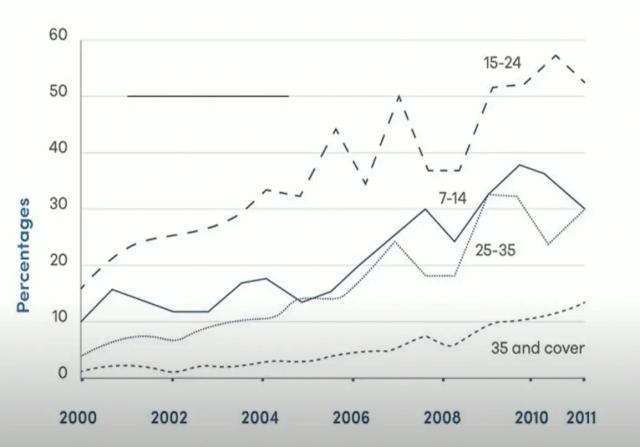 The line chart shows average attendance at the cinema among various age groups in the Great Britain from 1984 to 2000.