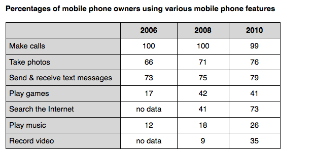 The table below gives information about the different ways mobile phone owners use their phones in a developing country.

Summarise the information by selecting and reporting the main features, and make comparisons where relevant.