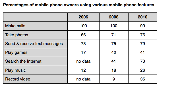 The table below gives information about the different ways mobile phone owners use their phones in a developing country. Summarise the information by selecting and reporting the main features, and make comparisons where relevant.