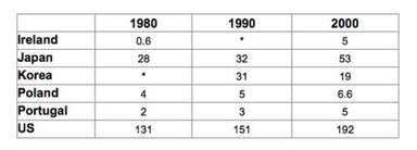 IELTS Academic Task 1 table Topics 2026