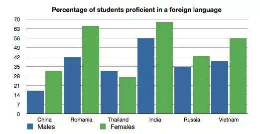 The chart shows men and women proficient in a foreign language in several countries. Summarise the information by selecting and reporting the main features, and make comparisons where relevan.