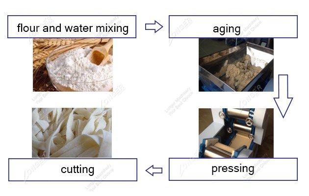 The chart above represents the process of producing noodles and its manufacturing stages. describe it