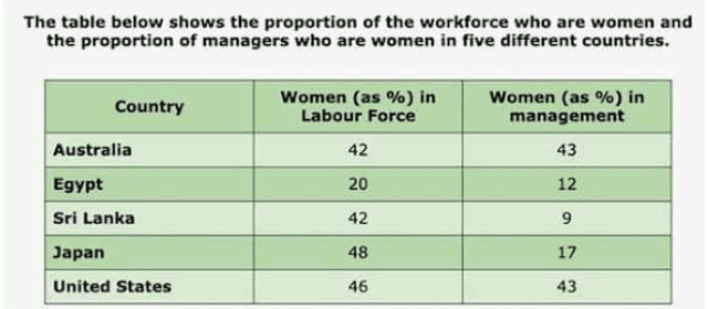 The table below shows the proportion of the workforce who are women and the proportion of managers who are women in five different countries.

Summarize the information by selecting and reporting the main features, and make comparisons where relevant.