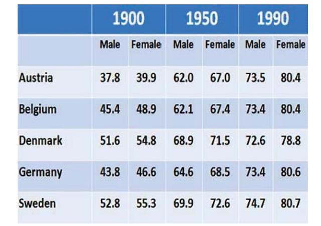 The chart shows the average life expectancy for males and females in 1900, 1950 and 1990.