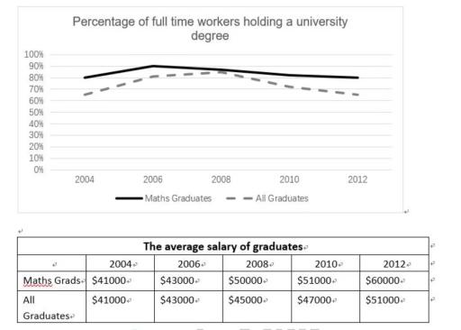 The graphs below show the percentage of math graduates and all graduates who got full time job after graduating from a university in Australia and also show the average salary of both these types of grads, from 2004 to 2012.