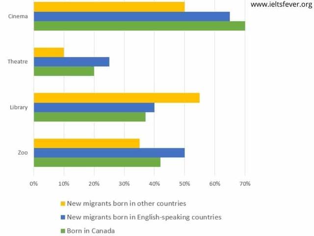 The chart below shows the places visited by different people living in Canada. Summaries the information by selecting and reporting the main features, and make comparisons where relevant.