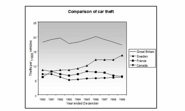 the line graph shows thefts per thousand vehicles in four countries between 1990 and 1999.