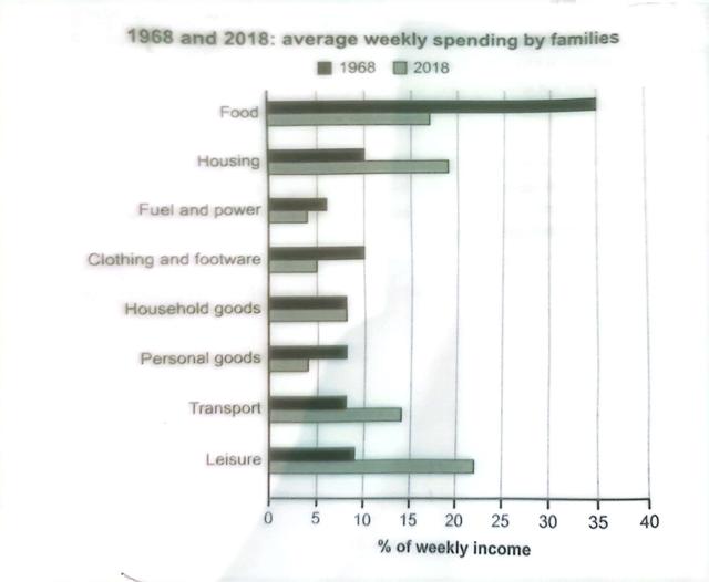 The chart below gives information about how families in one coutry spent their weekly income in 1968 and in 2018. Summaries the information by selecting and reporting the main features.