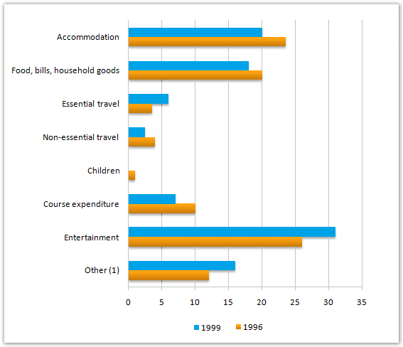 The pie chart shows average monthly student expenditure in the UK in 2016. The bar chart shows sources of student income in the same year. Summarise the information by selecting and reporting the main features and make comparisons where relevant.