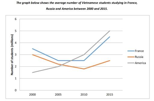 The graph below shows the average number of Vietnamese students studying in France, Russia and America between 2000 and 2015. (million students) Summarise the information by selecting and reporting the main features, and make comparisons where relevant.