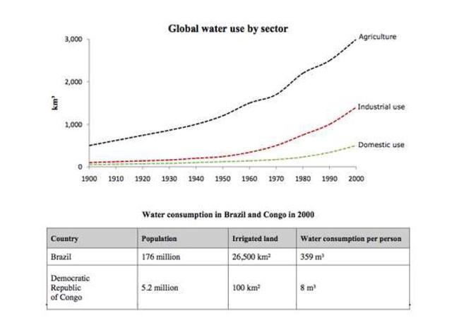 The graph and table below give information about water use worldwide and water consumption in two different countries. Summarise the information by selecting and reporting the main features, and make comparisons where relevant.