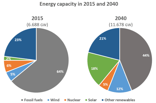 The pie charts below compare the proportion of energy capacity in gigawatts (GW) in 2015 with the predictions for 2040.