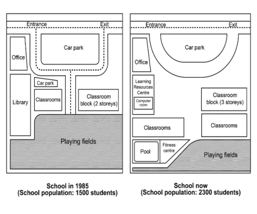 The maps below show the changes of a school from 1985 to present time. Write a report for a university, lecturer describing the information shown below. Summarise the information by selecting and reporting the main features and make comparisons where relevant.