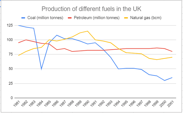 The line graph below describes the production of different fuels in the UK from 1981-2000.