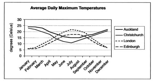 The line graph below shows the average daily maximum temperatures for Auckland and Christchurch, two cities in New Zealand, and London and Edinburgh, two cities in the United Kingdom. Summarise the information by selecting and reporting the main features, and make comparisons where relevant