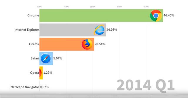 The chart below shows the market share for different Internet browsers between 2007 and 2014.