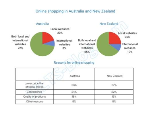 The charts below provide information about the websites where consumers from Australia and New Zealand bought products in 2012, as well as their reasons for online shopping.

Summarise the information by selecting and reporting the main features, and make comparisons where relevant.

 write at least 150 words.