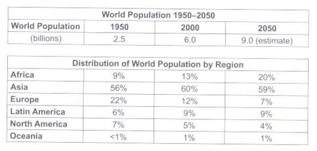 the tables below  give information about the world population and distribution in 1950 and 2000, with an estimate of the situation in 2050.   summarise the information by selecting and reporting the main features, and make comparisons where relevant.