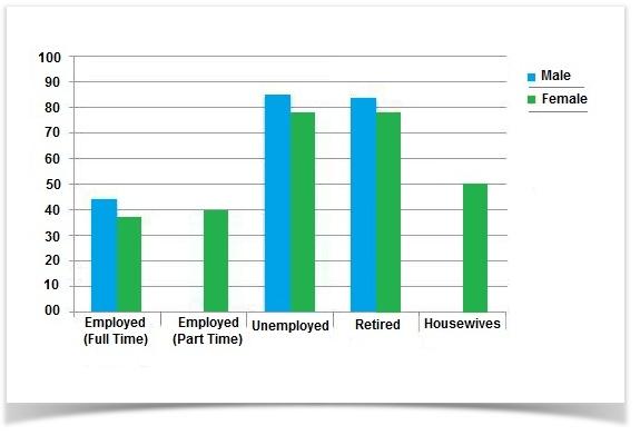 The chart below shows the amount of leisure time enjoyed by men and women of different employment status.

Summarise the information by selecting and reporting the main features, and make comparisons where relevant.