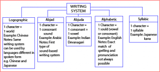 The diagram shows the main systems of writing used throughout the world. Summarise the information by selecting and reporting the main features.