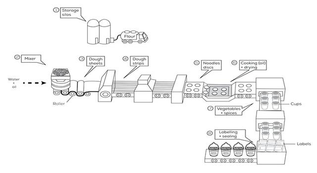 The diagram below shows how instant noodles are manufactured.

Summaries the information by selecting and reporting the main features, and make comparisons where relevant.

Write at least 150 words.