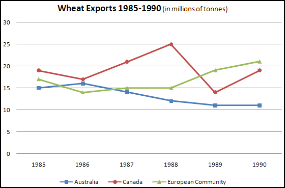 The line graphs show wheat exports in Australia, Canada and European Community

Summarise the information by selecting and reporting the main features, and make comparisons where relevant.