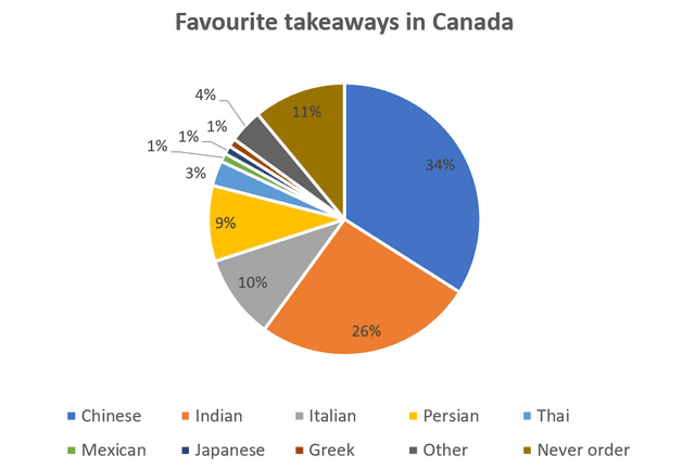 The charts below show the favourite takeaways of people in Canada and the number of Indian restaurants in Canada between 1960 and 2015.

Summarise the information by selecting and reporting the main features and make comparisons where relevant.