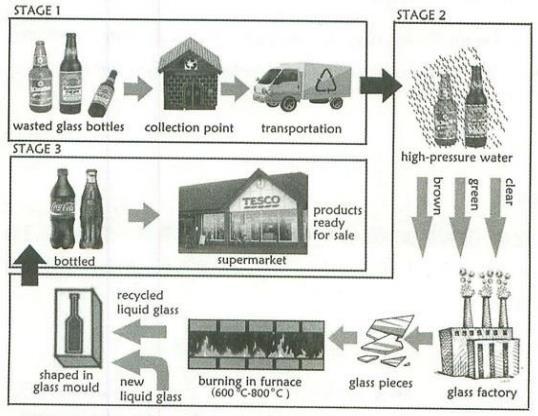 The diagram illustrates the process of recycling waste glass bottles. It is clear that there are three distinct stages in the recycling process, beginning with the collection of unused bottles and ending with the delivery of new bottles.