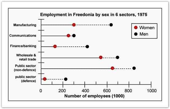 The graphs below show the numbers of male and female workers in 1975 and 1995 in several employment sectors of the Republic of Freedonia.

Write a report for a university teacher describing the information shown.

You should write at least 150 words.

Writing task 1