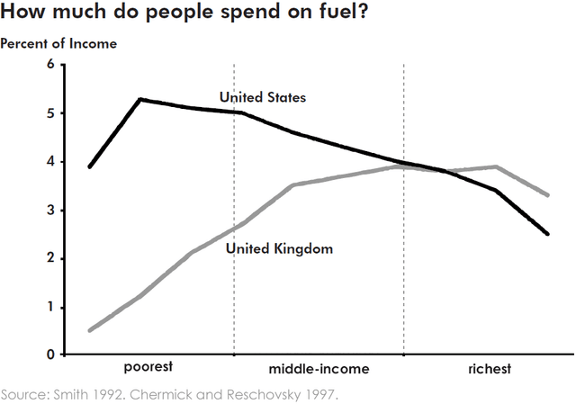 You should spend about 20 minutes on this task. The graph below gives information about how much people in the United States and the United Kingdom spend on fuel. Summarise the information by selecting and reporting the main features, and make comparisons where relevant