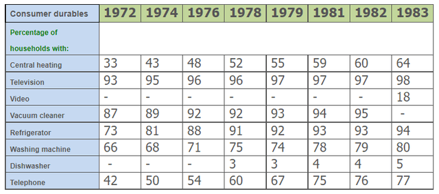 The table below shows the consumer durables (telephone, refrigerator, etc.) owned in Britain from 1972 to 1983. Write a report for a university lecturer describing the information shown below.