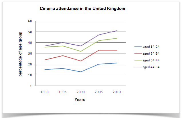 The line graph below gives information on cinema attendance in the UK. 

Summarise the information by selecting and reporting the main features, and make comparisons where relevant.
