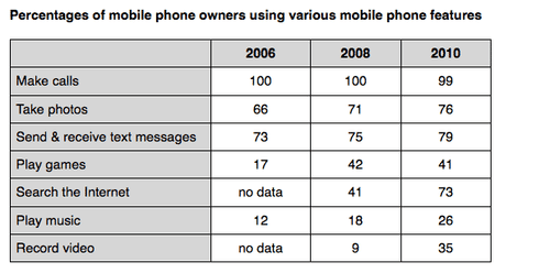 The table above shows the percentage of mobile phone owners using various mobile phone features. Write a report of at least 150 words, summarizing the information and making comparisons where relevant.