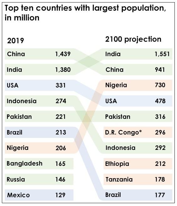The table shows population in 2010 and 2100. 

Summarize the information by selecting and reporting the main features and make comparisons where relevant.