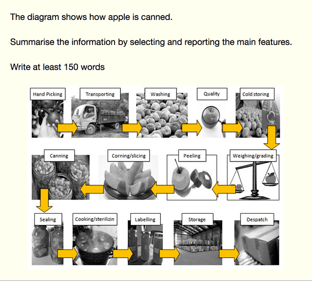 The diagram shows how apple is canned.

Summarise the information by selecting and reporting the main features, and make comparisions where relevant.

Write at elast 150 words