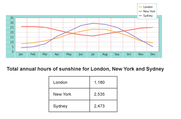 The line graph and table show the average monthly temperatures and annual hours of sunshine in three major cities. Summarize the information by selecting and reporting the main features, and make comparisons where relevant