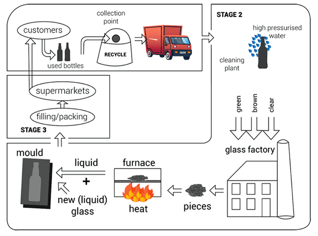The given diagram indicates information about how used glass bottles are recycled.