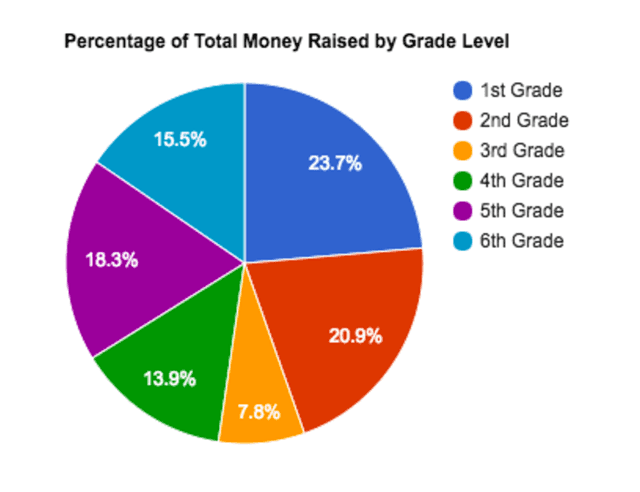 The charts below show each grade level’s activity and the total revenue gained from it, by percentage, from King Primary School’s recent fundraising event.   

Summarize the information by selecting and reporting the main features, and make comparisons where relevant.