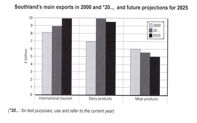 The chart below gives information about Southand's main exports in 2000, 2020, and future projections for 2025.

Summarise the information by selecting and reporting the main features, and make comparisons where relevant.